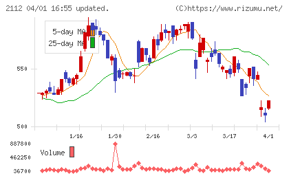 塩水港精糖チャート