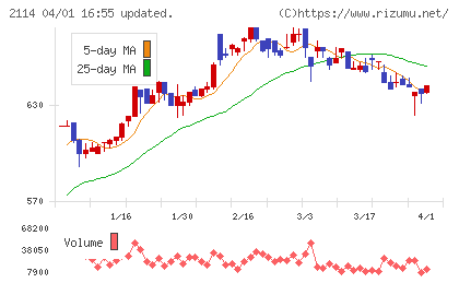 フジ日本チャート