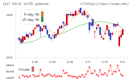 日新製糖ホールディングスチャート