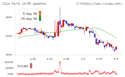 カドス・コーポレーションチャート