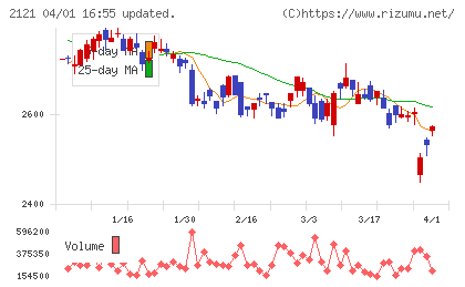 ミクシィチャート