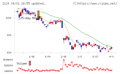 ＪＡＣ　Ｒｅｃｒｕｉｔｍｅｎｔチャート