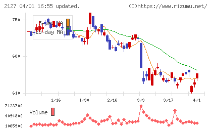 日本Ｍ＆Ａセンターホールディングスチャート