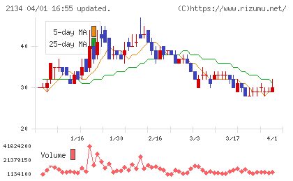 北浜キャピタルパートナーズチャート