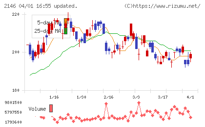 UTホールディングスチャート