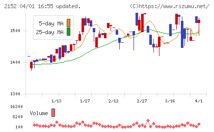 幼児活動研究会チャート