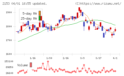Ｅ・Ｊホールディングスチャート