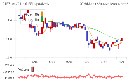コシダカホールディングスチャート