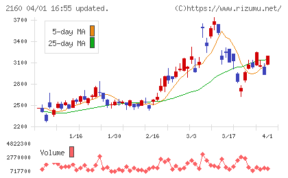 ジーエヌアイグループチャート