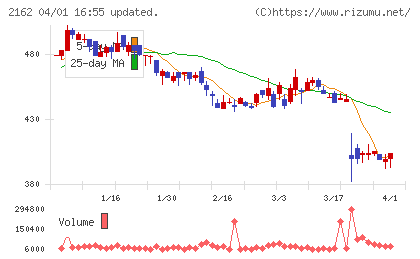 ｎｍｓホールディングスチャート