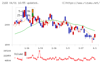 パソナグループチャート