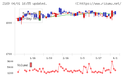 ＣＤＳチャート