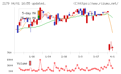 成学社チャート