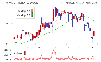 サニーサイドアップグループチャート