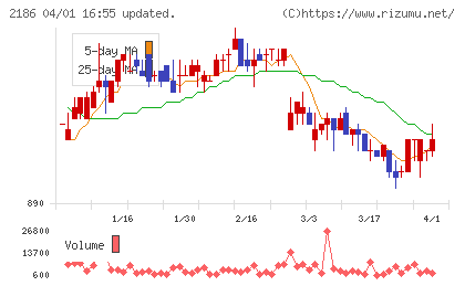 ソーバルチャート