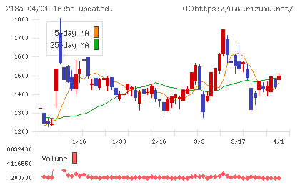 Ｌｉｂｅｒａｗａｒｅチャート