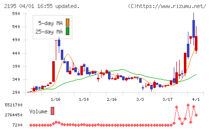 アミタホールディングスチャート