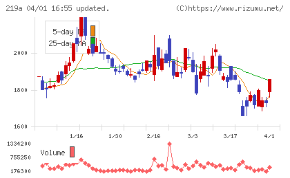 Ｈｅａｒｔｓｅｅｄチャート