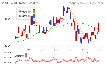 森永製菓チャート