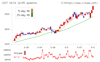 名糖産業チャート