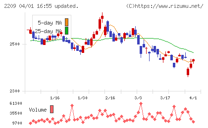 井村屋グループチャート