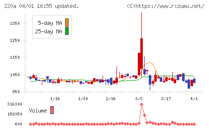 Ｆａｂｅｒ　Ｃｏｍｐａｎｙチャート
