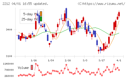 山崎製パンチャート