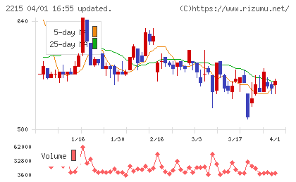第一屋製パンチャート