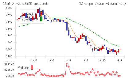 カンロチャート