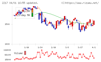 モロゾフチャート