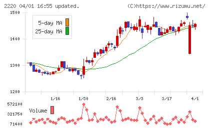 亀田製菓チャート