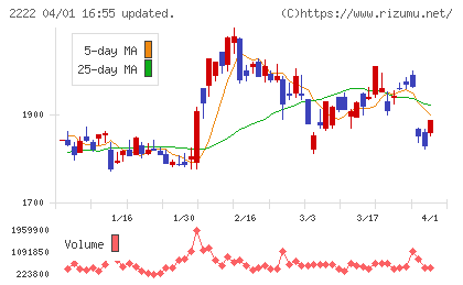 寿スピリッツチャート