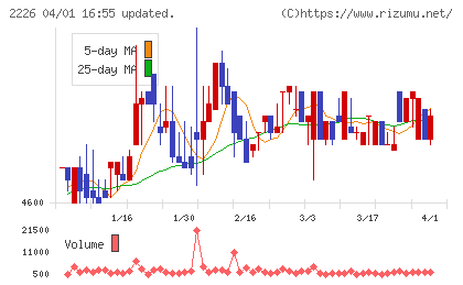 フレンテチャート