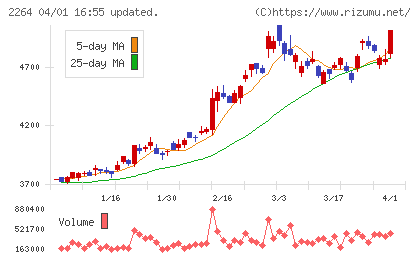 森永乳業チャート