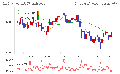 六甲バターチャート
