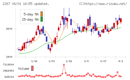 ヤクルト本社チャート
