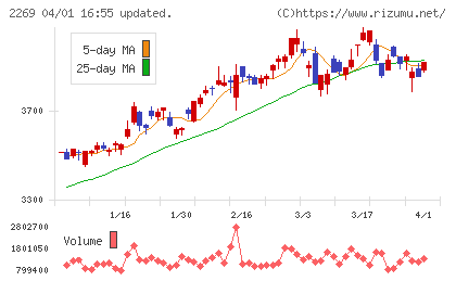 明治ホールディングスチャート