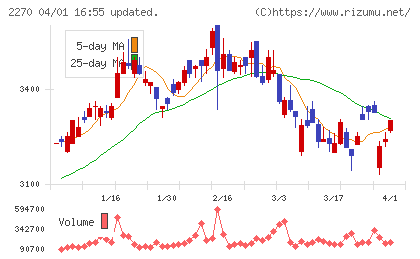 雪印メグミルクチャート