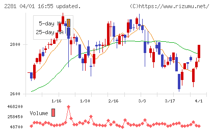 プリマハムチャート