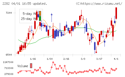 日本ハムチャート