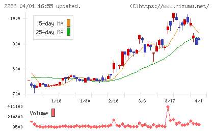 林兼産業チャート