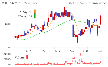 丸大食品チャート