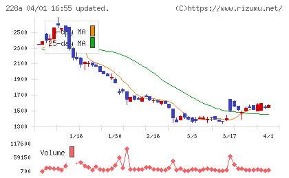 オプロチャート