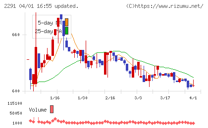 福留ハムチャート
