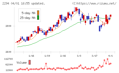 柿安本店チャート