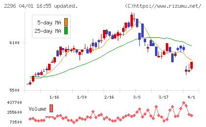 伊藤ハム米久ホールディングスチャート