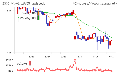 きょくとうチャート