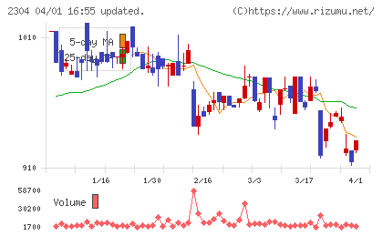 ＣＳＳホールディングスチャート