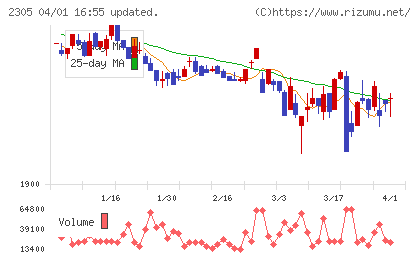 スタジオアリスチャート