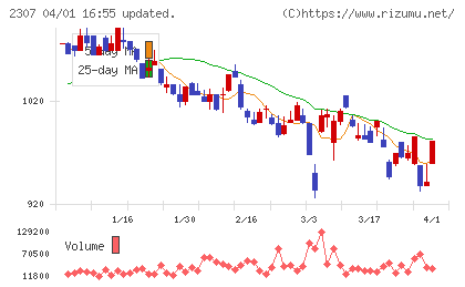 クロスキャットチャート